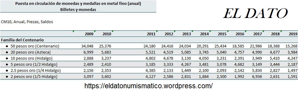 Montos de -reacuñaciones Familia Centenario 2009 al 2019