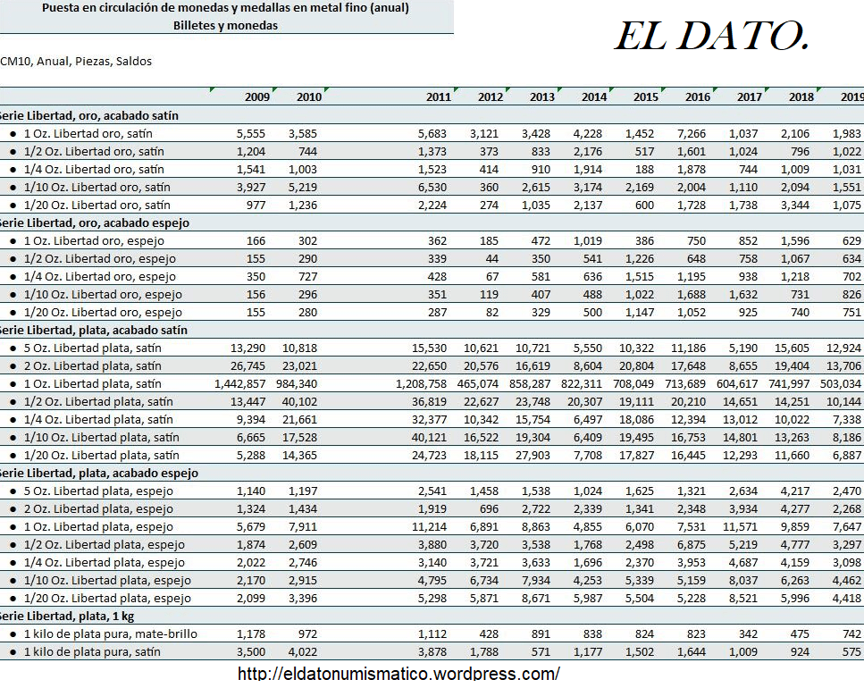 Montos de acuñación actualizados Serie Libertad oro y plata, 2009 al 2019.